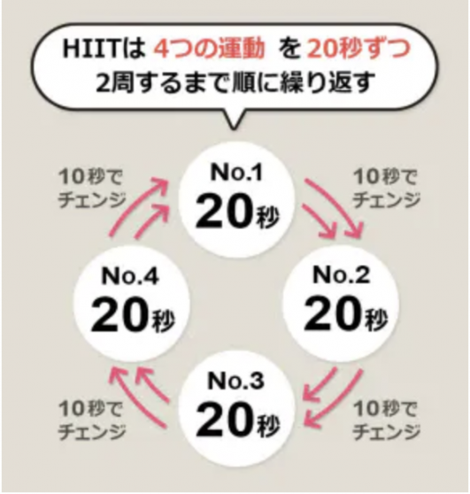 HIITという一日4分でいい運動